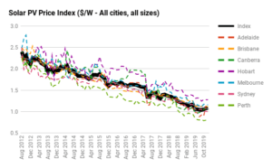 Solar Panel cost graph