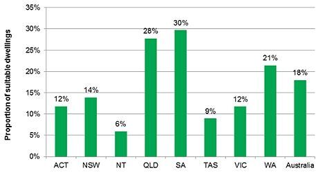 Proportion of suitable dwellings for solar PV systems