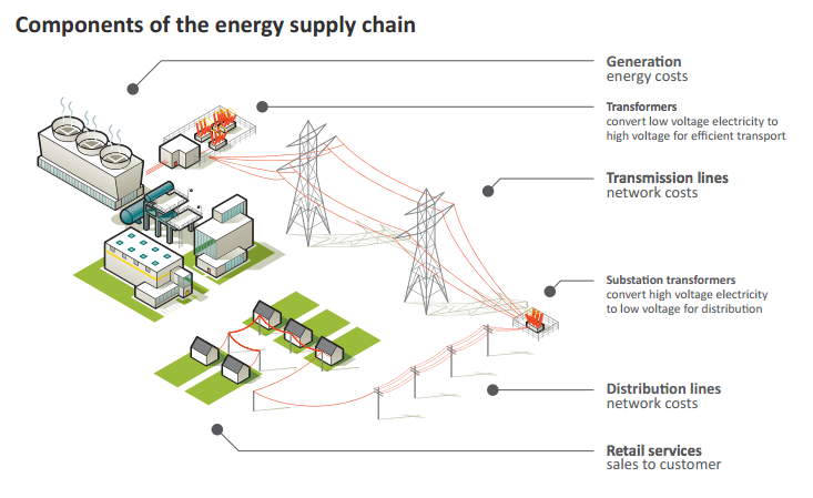 QCA: Components of the energy supply chain