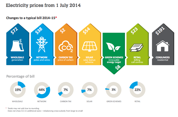 QCA Electricity Price Increase breakdown from 1 July 2014