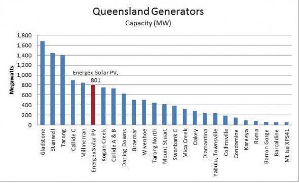Queensland Generators