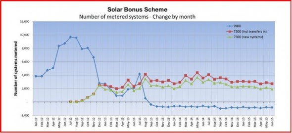 Queensland solar bonus scheme