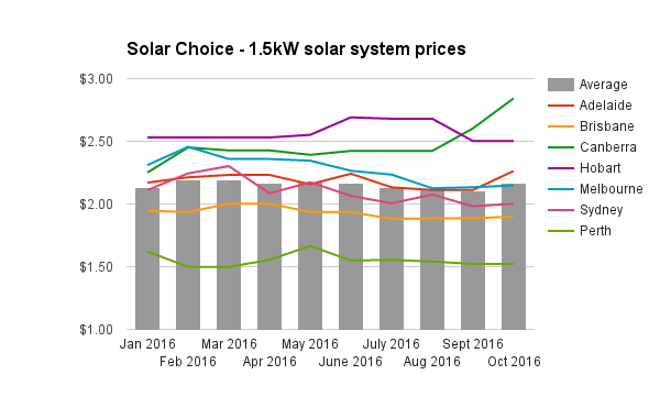 re-1-5kw-solar-system-prices-oct-2016