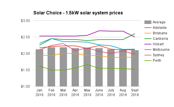 re-1-5kw-solar-system-prices-sept-2016
