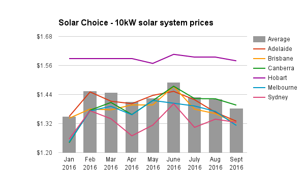 re-10kw-solar-system-prices-sept-2016
