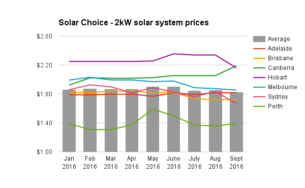 re-2kw-solar-system-prices-sept-2016