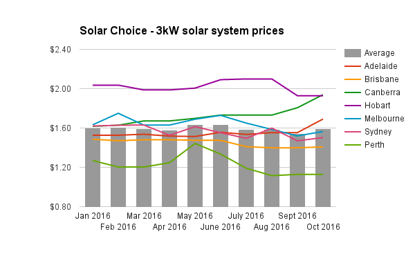 re-3kw-solar-system-prices-oct-2016