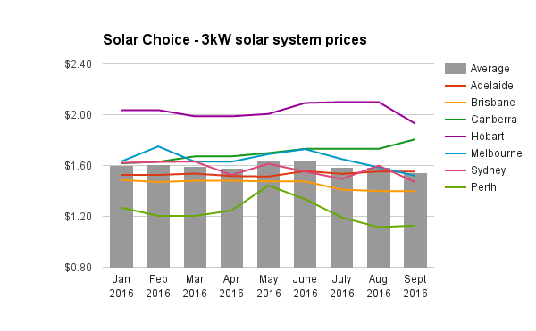 re-3kw-solar-system-prices-sept-2016