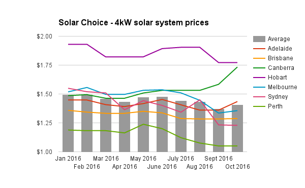 re-4kw-solar-system-prices-oct-2016