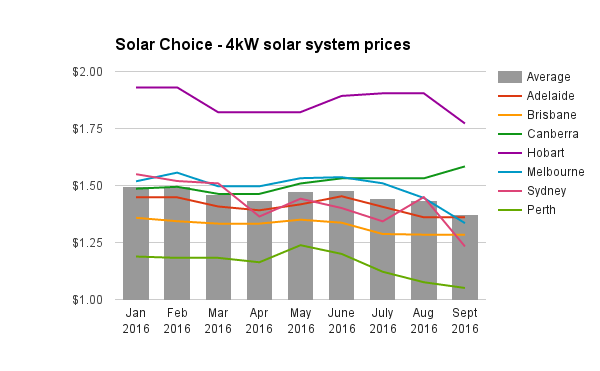 re-4kw-solar-system-prices-sept-2016
