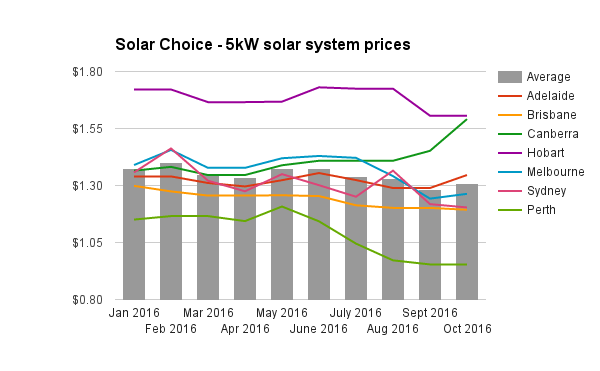 re-5kw-solar-system-prices-oct-2016