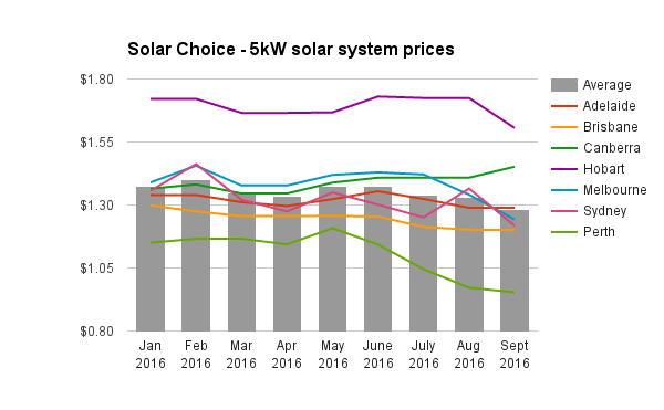 re-5kw-solar-system-prices-sept-2016