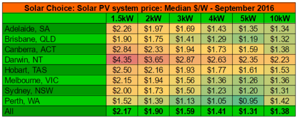 re-average-solar-system-prices-per-watt-oct-2016