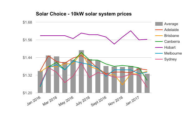 RE Feb 2017 10kW residential solar system prices