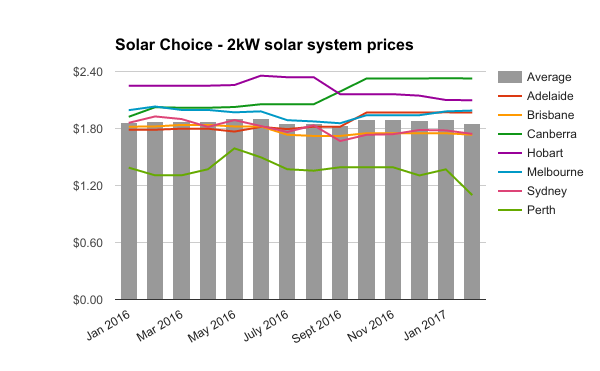 RE Feb 2017 2kW residential solar systemprices