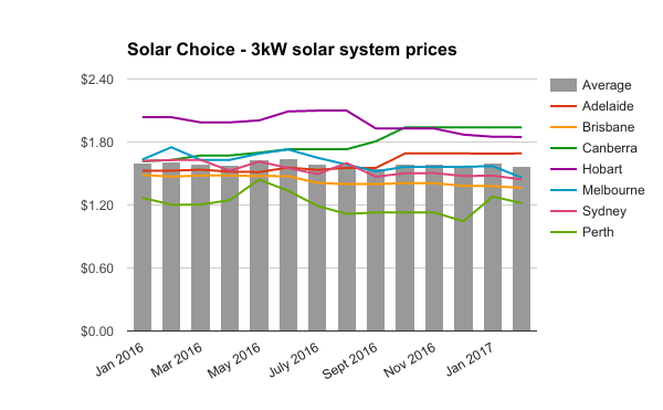 RE Feb 2017 3kW residential solar system prices