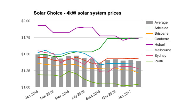 RE Feb 2017 4kW residential solar system prices
