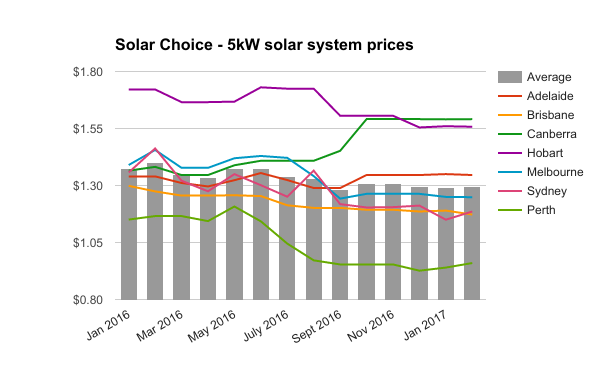 RE Feb 2017 5kW residential solar system prices