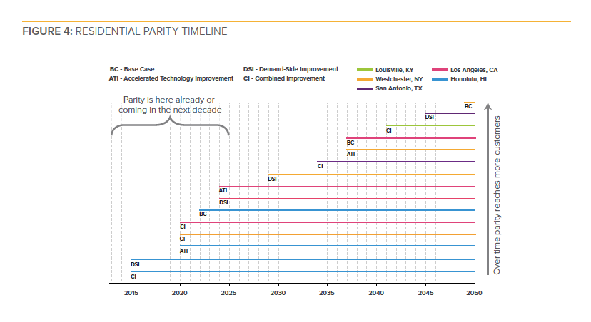 RMI residential solar energy storage grid parity