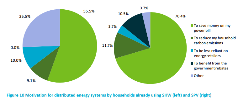Reasons for distributed energy system