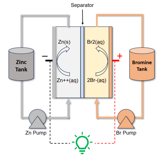 Redflow battery technology - zinc-bromine - how it works diagram