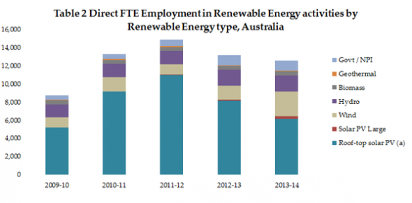 Renewable Energy Employment Australia