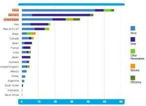 Renewable Energy Investment by country and sector Pew Charitable Trust 2010