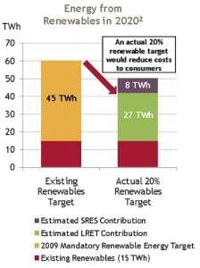 Energy from renewable sources as planned under the RET and as suggested by Origin