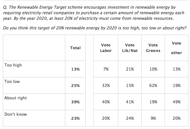 Renewable Energy Target poll results