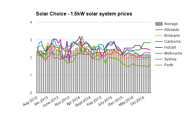 Resi 1-5kW solar system prices Jan 2017