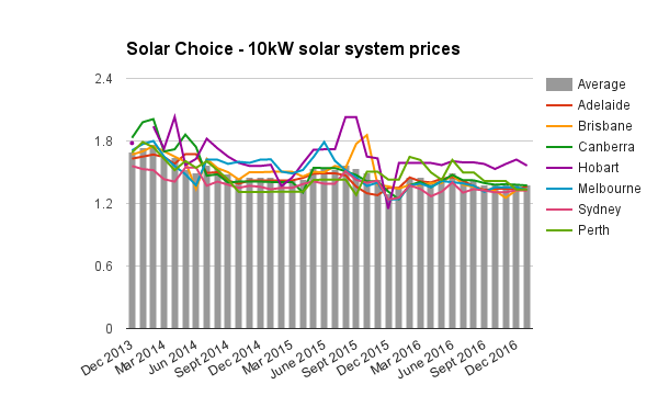 Resi 10kW solar system prices Jan 2017