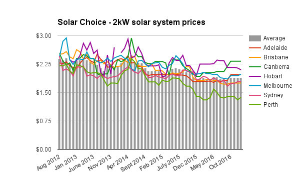 Resi 2kW solar system prices Jan 2017