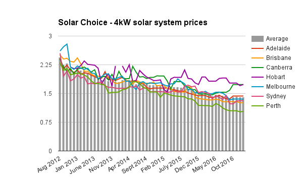 Resi 4kW solar system prices Jan 2017