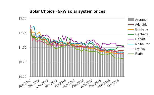 Resi 5kW solar system prices Jan 2017