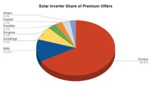 Resi Price Index - Apr 2022 - Inverters