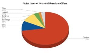 Resi Price Index - Inverter Feb2022