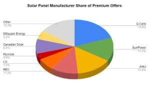 Residential solar Price Index Jan 2022- Panels