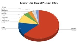 Resi Price Index - May 2022 - Inverters