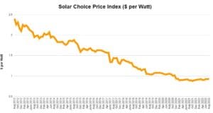 Resi Price Index - Solar Choice - August 2022