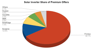 Resi Price Index Solar Choice Inverters