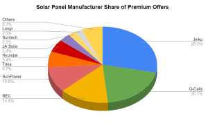 Resi Price Index Solar Choice Panels