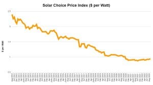 Resi Price Index Solar Choice September 2022