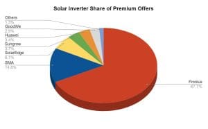 Resi Price Index Solar Choice September 2022 - Solar Inverters