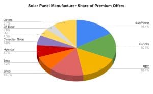 Resi Price Index Solar Choice September 2022 - Solar panels