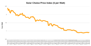 Resi Price index Solar Choice June 2022
