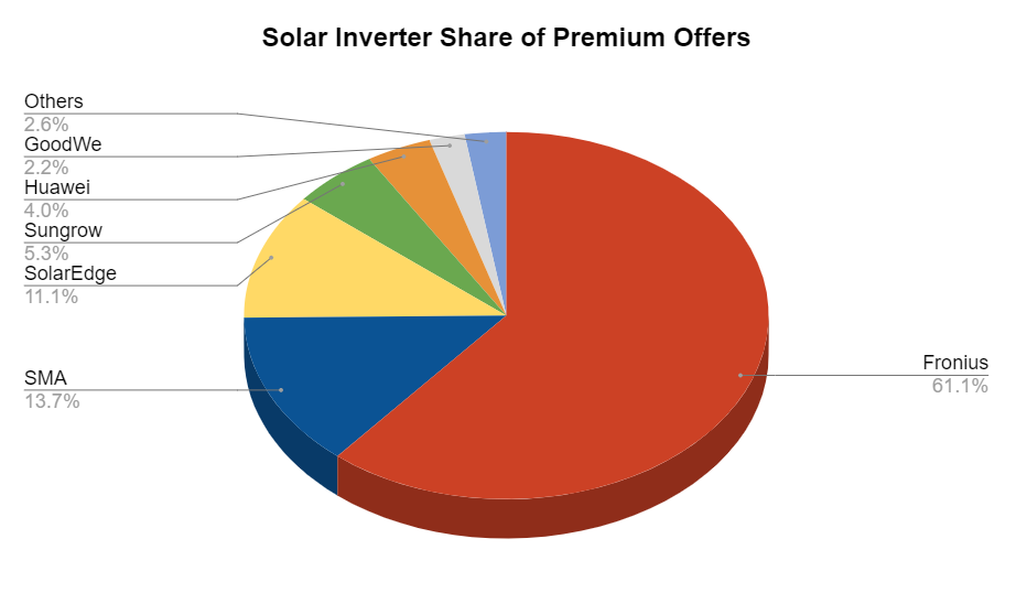 Resi Price index Solar Choice June 2022 - Inverters
