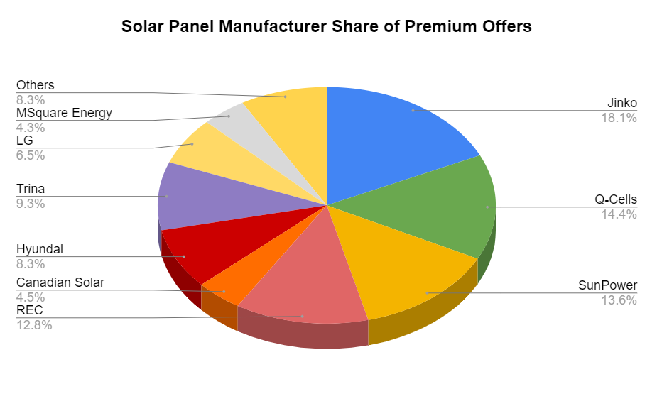 Resi Price index Solar Choice June 2022 - Solar Panels