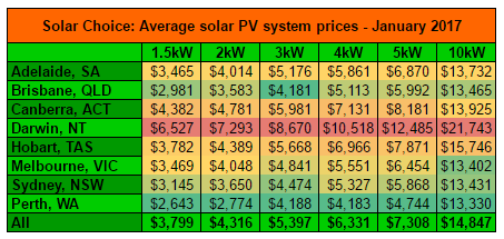 Resi average solar system prices Jan 2017