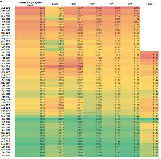 Resi solar system prices historic colour coded Jan 2017