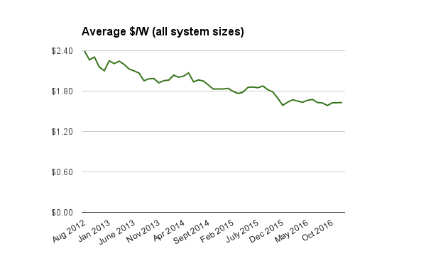 Resi solar system prices indexed Jan 2017